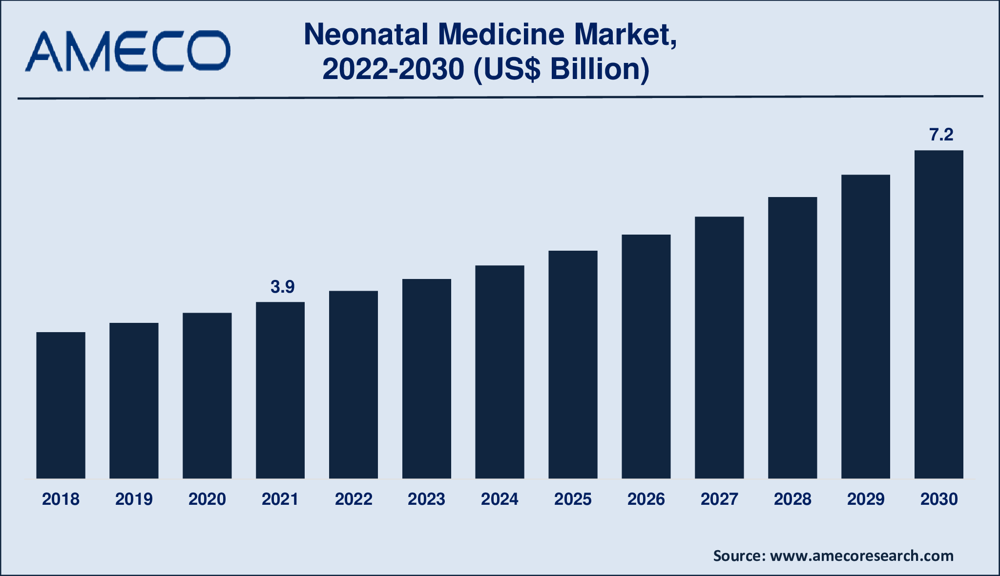 Neonatal Medicine Market Size, Share, Growth, Trends, and Forecast 2022-2030
